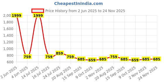 myntra.com INDIROCKS Men Jean Stretchable Jeans indirocks Price History Graph from 2 Jun 2025 to 24 Nov 2025