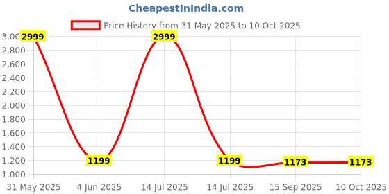myntra.com INDIROCKS Men Jean Stretchable Jeans indirocks Price History Graph from 31 May 2025 to 10 Oct 2025