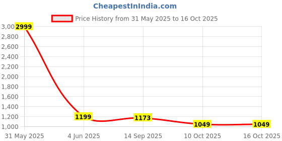 myntra.com INDIROCKS Men Jean Stretchable Jeans indirocks Price History Graph from 31 May 2025 to 15 Oct 2025