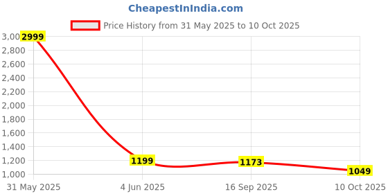 myntra.com INDIROCKS Men Jean Stretchable Jeans indirocks Price History Graph from 31 May 2025 to 10 Oct 2025