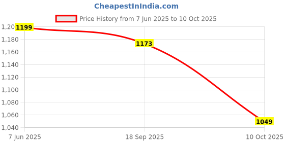 myntra.com INDIROCKS Men Jean Stretchable Jeans indirocks Price History Graph from 7 Jun 2025 to 10 Oct 2025