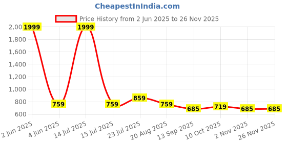 myntra.com INDIROCKS Men Mid-Rise Stretchable Jeans indirocks Price History Graph from 2 Jun 2025 to 25 Nov 2025