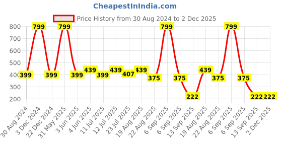 myntra.com INDIROCKS Pack of 2 Full Coverage Lace Bandeau Bra With All Day Comfort indirocks Price History Graph from 30 Aug 2024 to 2 Dec 2025