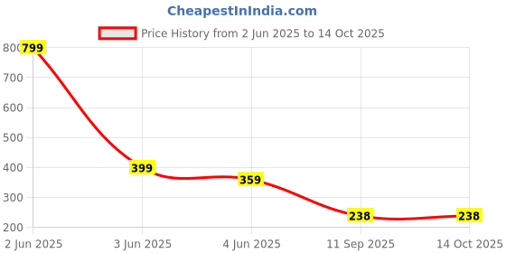 myntra.com INDIROCKS Pack of 2 Full Coverage Lightly Padded Bandeau Bra indirocks Price History Graph from 2 Jun 2025 to 13 Oct 2025