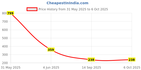 myntra.com INDIROCKS Pack Of 2 Full Coverage Lightly Padded Bandeau Bra indirocks Price History Graph from 31 May 2025 to 5 Oct 2025