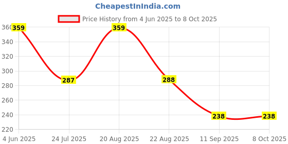 myntra.com INDIROCKS Pack Of 2 Full Coverage Lightly Padded Bandeau Multiway Bra indirocks Price History Graph from 4 Jun 2025 to 8 Oct 2025