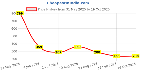 myntra.com INDIROCKS Pack of 2 Full Coverage Lightly Padded Bandeau Women Bra indirocks Price History Graph from 31 May 2025 to 18 Oct 2025