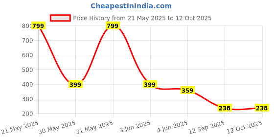 myntra.com INDIROCKS Pack Of 2 Full Coverage Lightly PaddedBralette Bra indirocks Price History Graph from 21 May 2025 to 11 Oct 2025