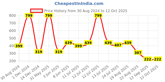 myntra.com INDIROCKS Pack Of 2 Full Coverage Non Padded Tube Bra indirocks Price History Graph from 30 Aug 2024 to 11 Oct 2025