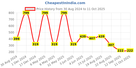 myntra.com INDIROCKS Pack Of 2 Full Coverage Non Padded Tube Bra indirocks Price History Graph from 30 Aug 2024 to 11 Oct 2025
