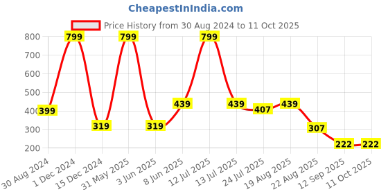 myntra.com INDIROCKS Pack Of 2 Full Coverage Non Padded Tube Bra indirocks Price History Graph from 30 Aug 2024 to 11 Oct 2025