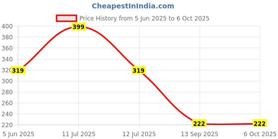 myntra.com INDIROCKS Pack Of 2 Full Coverage Removable Padding Everyday Bra indirocks Price History Graph from 5 Jun 2025 to 5 Oct 2025