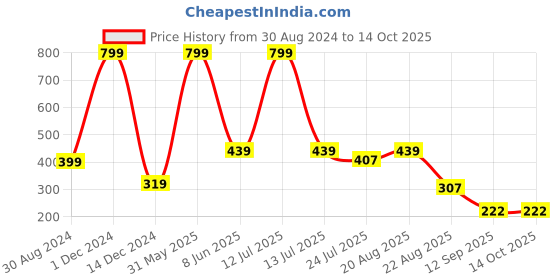 myntra.com INDIROCKS Pack Of 2 Full Coverage Seamless Non Padded Tube Bra indirocks Price History Graph from 30 Aug 2024 to 14 Oct 2025