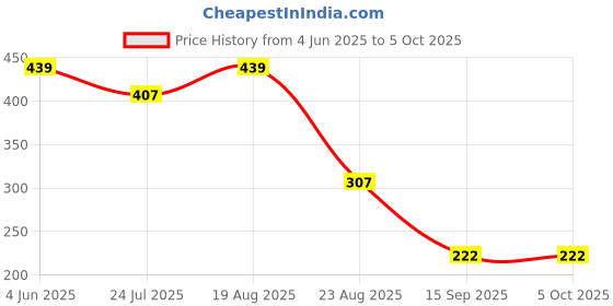 myntra.com INDIROCKS Pack Of 2 Full Coverage Seamless Non Padded Tube Bra indirocks Price History Graph from 4 Jun 2025 to 5 Oct 2025