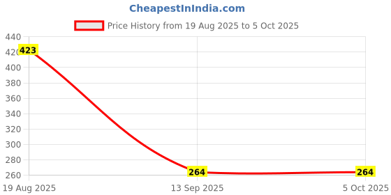 myntra.com INDIROCKS Pack Of 2 Full Coverage Seamless Workout Bra indirocks Price History Graph from 19 Aug 2025 to 5 Oct 2025