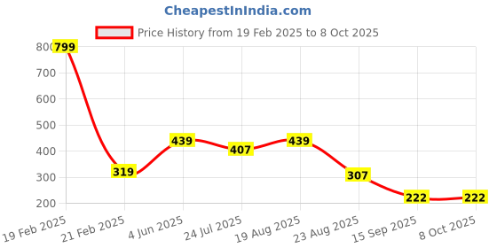 myntra.com INDIROCKS Pack Of 2 Non-Wired Full Coverage Strapless Non Padded Stretchable Tube Bra indirocks Price History Graph from 19 Feb 2025 to 7 Oct 2025