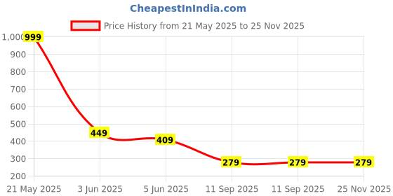 myntra.com INDIROCKS Pack of 3 Floral Full Coverage Lightly Padded Seamless Bandeau Bra indirocks Price History Graph from 21 May 2025 to 24 Nov 2025