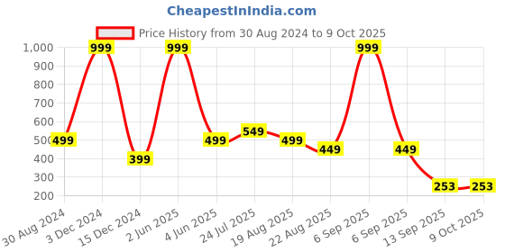 myntra.com INDIROCKS Pack of 3 Full Coverage Lace Bandeau Bra With All Day Comfort indirocks Price History Graph from 30 Aug 2024 to 9 Oct 2025