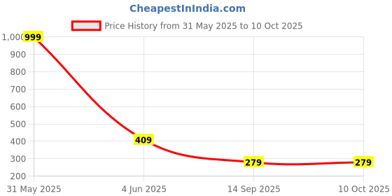 myntra.com INDIROCKS Pack Of 3 Full Coverage Lightly Padded Bralette Bra indirocks Price History Graph from 31 May 2025 to 9 Oct 2025
