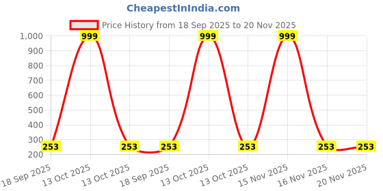 myntra.com INDIROCKS Pack of 3 Removable Padding Non-Wired Full Coverage Styled Back Workout Bra indirocks Price History Graph from 18 Sep 2025 to 20 Nov 2025