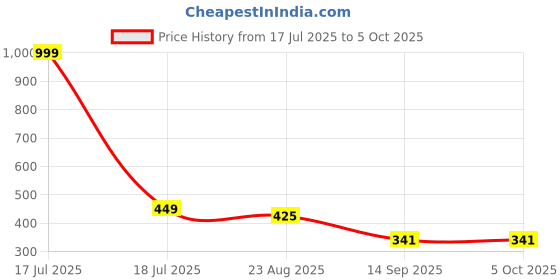myntra.com INDIROCKS Pack of 4 Full Coverage Underwired Beginners Bra indirocks Price History Graph from 17 Jul 2025 to 5 Oct 2025