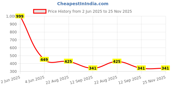 myntra.com INDIROCKS Pack of 4 Full Coverage Underwired Beginners Women Bra indirocks Price History Graph from 2 Jun 2025 to 24 Nov 2025