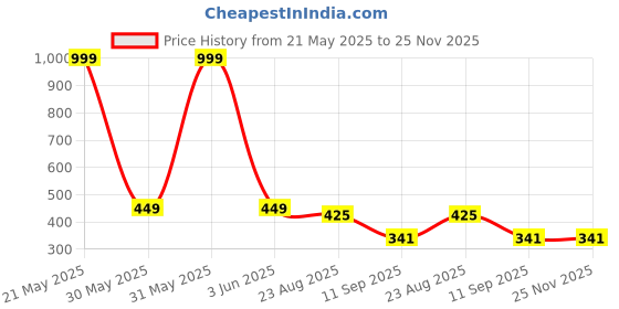 myntra.com INDIROCKS Pack of 4 Full Coverage Underwired Non Padded Sports Bra indirocks Price History Graph from 21 May 2025 to 25 Nov 2025