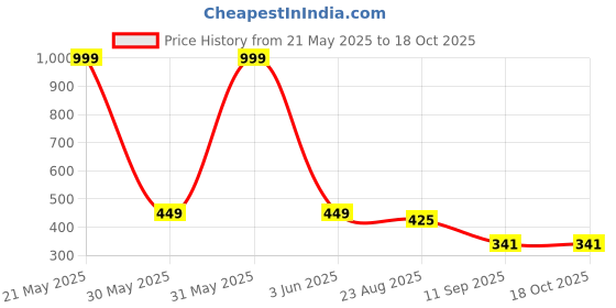 myntra.com INDIROCKS Pack Of 4 Full Coverage Workout Bra indirocks Price History Graph from 21 May 2025 to 18 Oct 2025