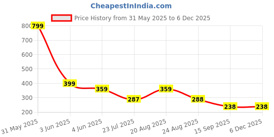 myntra.com INDIROCKS Women Pack of 2 Floral Full Coverage Lightly Padded Bandeau Bra indirocks Price History Graph from 31 May 2025 to 5 Dec 2025
