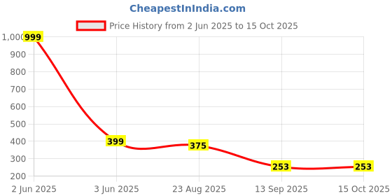 myntra.com INDIROCKS Women Pack Of 3 Half Coverage Bandeau Bra indirocks Price History Graph from 2 Jun 2025 to 15 Oct 2025