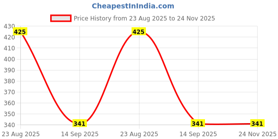 myntra.com INDIROCKS Women Pack of 4 Full Coverage Underwired and Non Padded Bra indirocks Price History Graph from 23 Aug 2025 to 24 Nov 2025