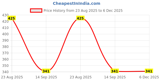 myntra.com INDIROCKS Women Pack of 4 Full Coverage Underwired Bra indirocks Price History Graph from 23 Aug 2025 to 6 Dec 2025