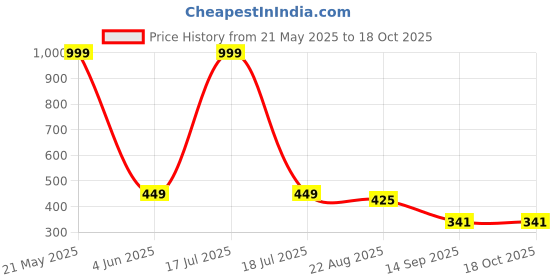 myntra.com INDIROCKS Women Pack of 4 Full Coverage Underwired Bra indirocks Price History Graph from 21 May 2025 to 18 Oct 2025