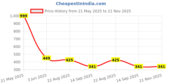 myntra.com INDIROCKS Women Pack of 4 Full Coverage Underwired Bra indirocks Price History Graph from 21 May 2025 to 20 Nov 2025