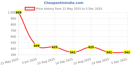 myntra.com INDIROCKS Women Pack of 4 Seamless Full Coverage Underwired Bra indirocks Price History Graph from 21 May 2025 to 5 Dec 2025