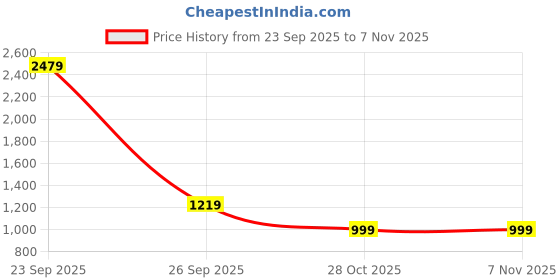 myntra.com INDIROOP Embroidered Striped Mirror Work Mandarin Collar Kurta with Pyjamas indiroop Price History Graph from 23 Sep 2025 to 7 Nov 2025