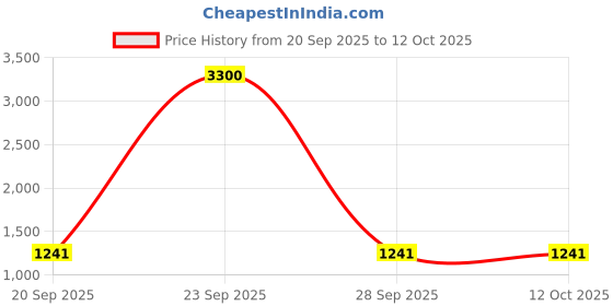 myntra.com INDIROOP Men Embroidered Regular Kurta with Pyjamas indiroop Price History Graph from 20 Sep 2025 to 12 Oct 2025