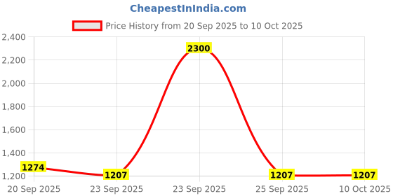 myntra.com INDIROOP Men Embroidered Regular Kurta with Pyjamas indiroop Price History Graph from 20 Sep 2025 to 10 Oct 2025