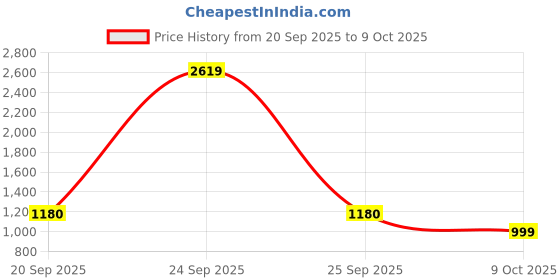 myntra.com INDIROOP Men Embroidered Regular Kurta with Pyjamas indiroop Price History Graph from 20 Sep 2025 to 9 Oct 2025