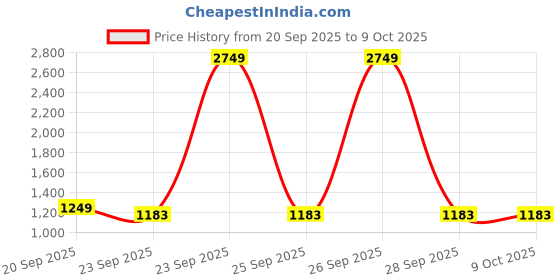 myntra.com INDIROOP Men Embroidered Regular Kurta with Pyjamas indiroop Price History Graph from 20 Sep 2025 to 8 Oct 2025