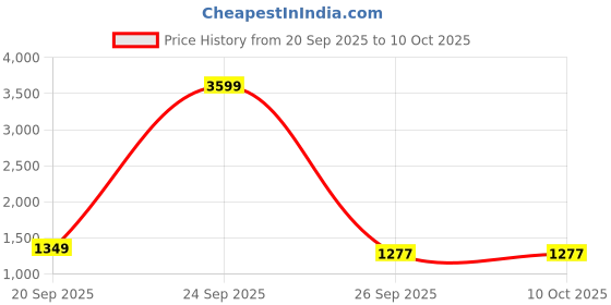 myntra.com INDIROOP Men Embroidered Regular Mirror Work Kurta with Pyjamas indiroop Price History Graph from 20 Sep 2025 to 9 Oct 2025