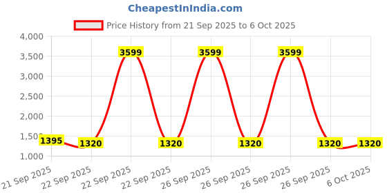 myntra.com INDIROOP Men Embroidered Regular Mirror Work Kurta with Pyjamas indiroop Price History Graph from 21 Sep 2025 to 6 Oct 2025
