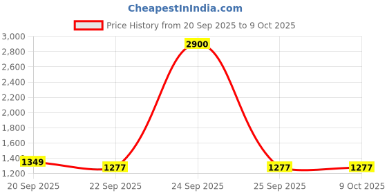 myntra.com INDIROOP Men Embroidered Regular Mirror Work Kurta with Pyjamas indiroop Price History Graph from 20 Sep 2025 to 8 Oct 2025
