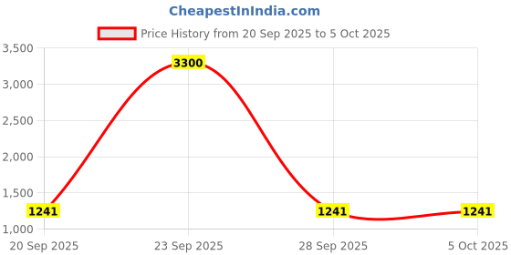 myntra.com INDIROOP Men Embroidered Regular Sequinned Kurta with Pyjamas indiroop Price History Graph from 20 Sep 2025 to 5 Oct 2025