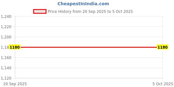 myntra.com INDIROOP Men Embroidered Regular Sequinned Kurta with Pyjamas indiroop Price History Graph from 20 Sep 2025 to 4 Oct 2025