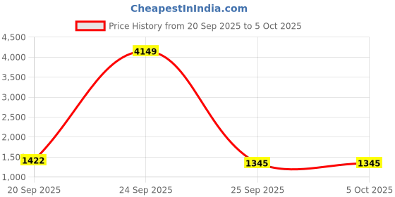 myntra.com INDIROOP Men Embroidered Regular Sequinned Kurta with Pyjamas indiroop Price History Graph from 20 Sep 2025 to 5 Oct 2025