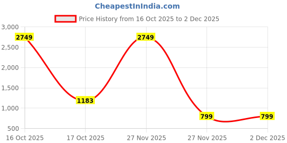 myntra.com INDIROOP Men Ethnic Motifs Embroidered Kurta with Pyjamas indiroop Price History Graph from 16 Oct 2025 to 27 Nov 2025