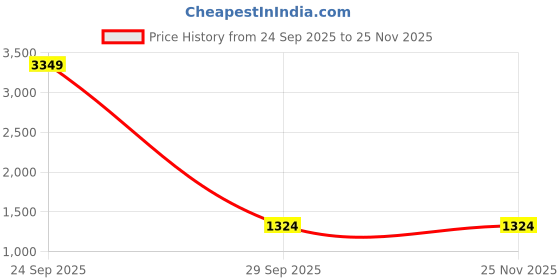 myntra.com INDIROOP Men Ethnic Motifs Embroidered Kurta with Pyjamas indiroop Price History Graph from 24 Sep 2025 to 24 Nov 2025