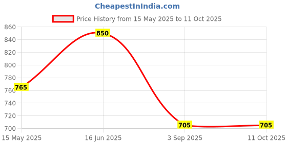 myntra.com Indisca Designs 4-Pcs Yellow & Green Printed Table Placemats indisca designs Price History Graph from 15 May 2025 to 10 Oct 2025