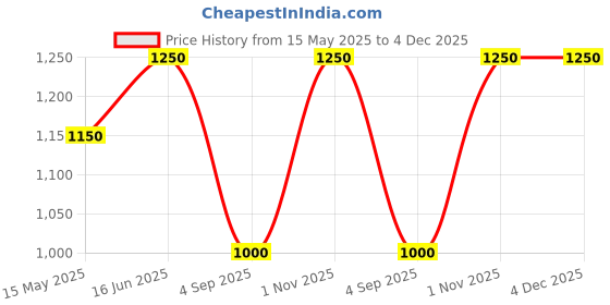 myntra.com Indisca Designs 6-Pcs Blue & White Printed Table Placemats indisca designs Price History Graph from 15 May 2025 to 3 Dec 2025